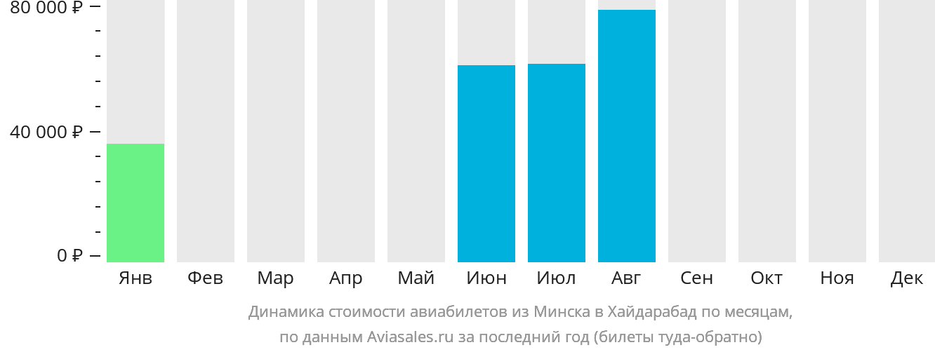 Динамика стоимости авиабилетов из Минска в Хайдарабад по месяцам