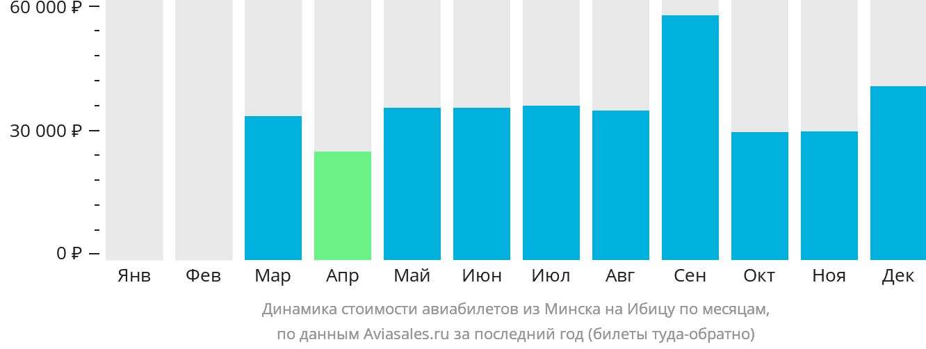 Динамика стоимости авиабилетов из Минска на Ибицу по месяцам