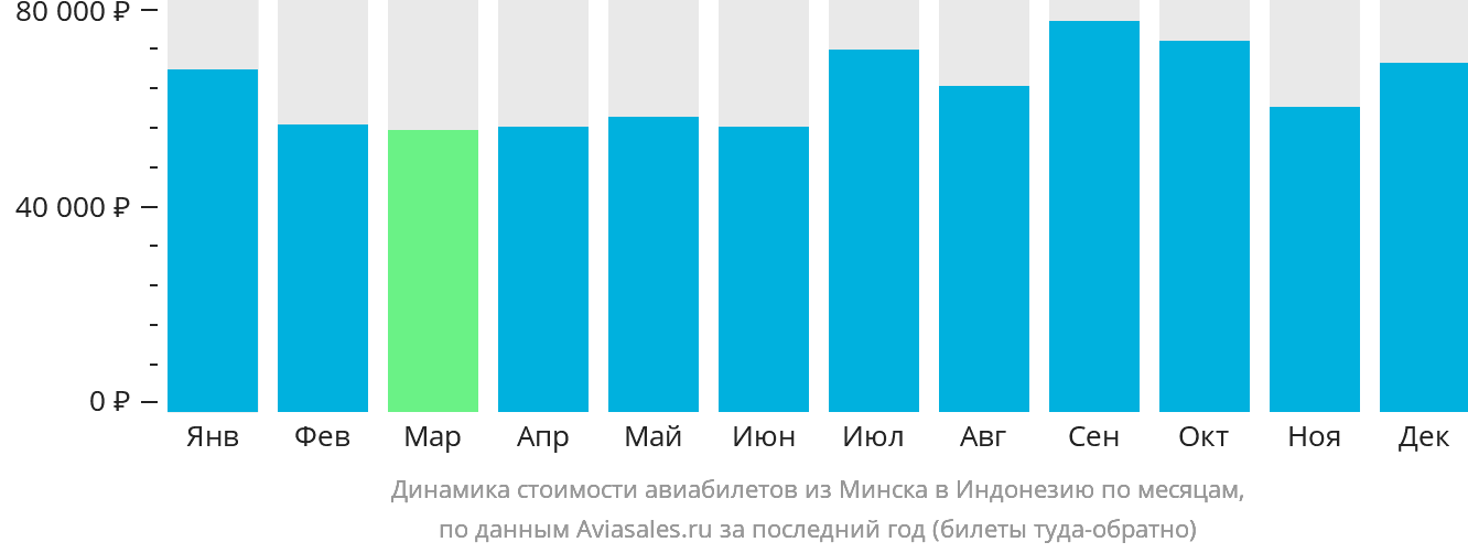 Динамика стоимости авиабилетов из Минска в Индонезию по месяцам