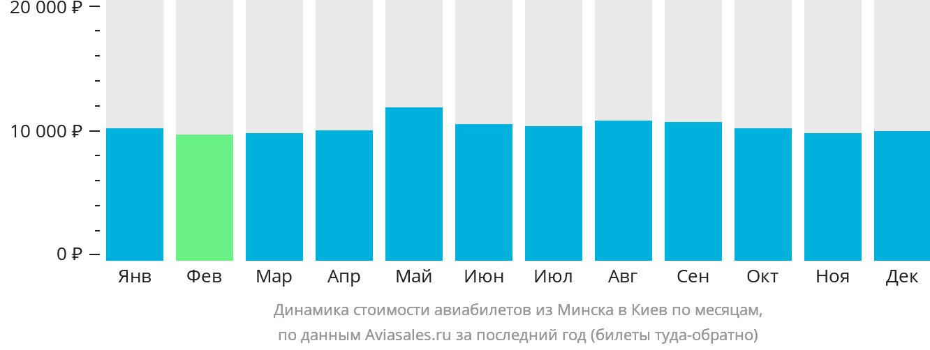 Динамика стоимости авиабилетов из Минска в Киев по месяцам