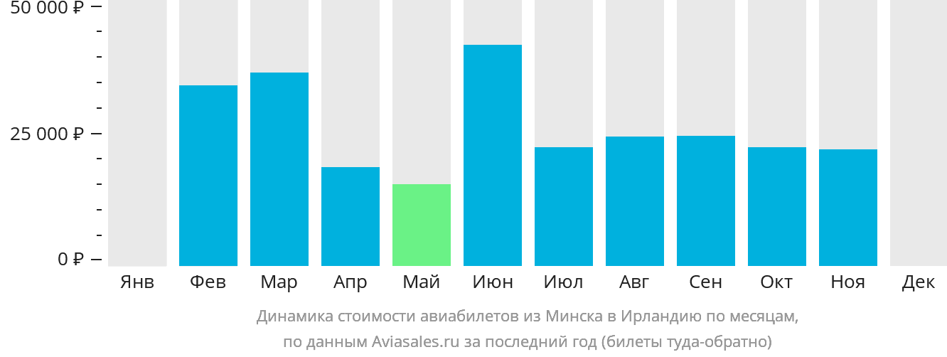 Динамика стоимости авиабилетов из Минска в Ирландию по месяцам