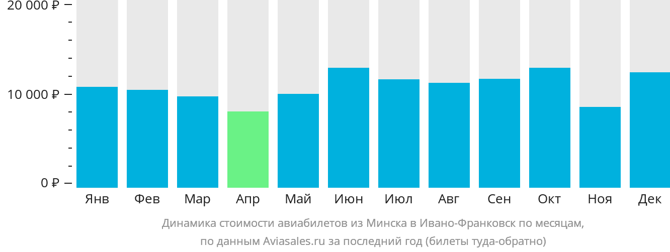 Динамика стоимости авиабилетов из Минска в Ивано-Франковск по месяцам