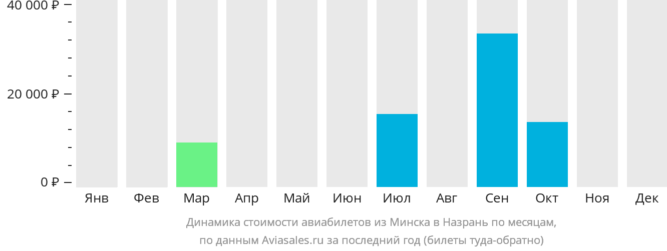Динамика стоимости авиабилетов из Минска в Магас по месяцам