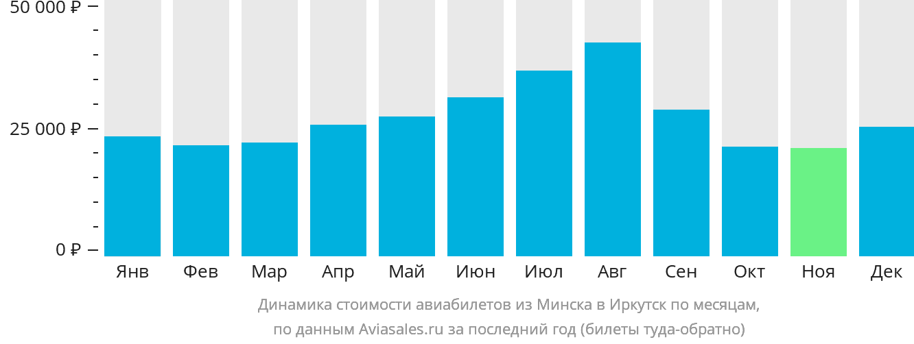 Динамика стоимости авиабилетов из Минска в Иркутск по месяцам