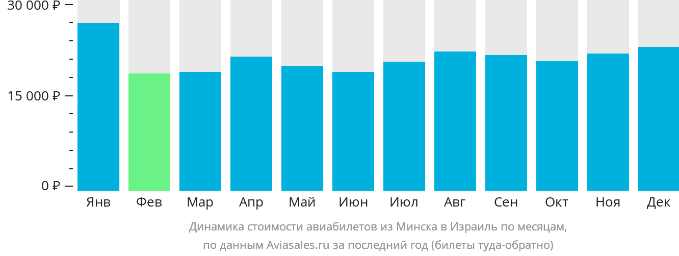 Динамика стоимости авиабилетов из Минска в Израиль по месяцам