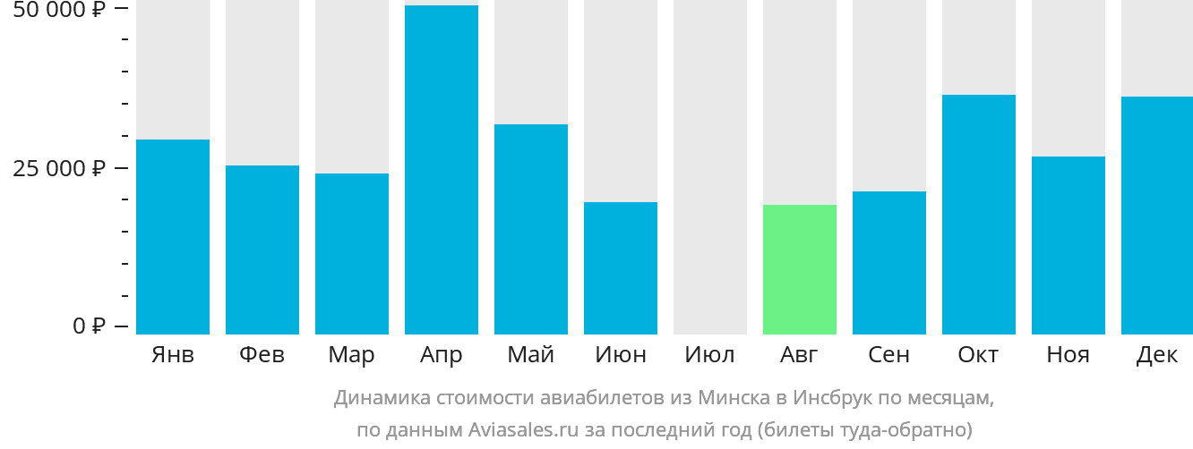 Динамика стоимости авиабилетов из Минска в Инсбрук по месяцам