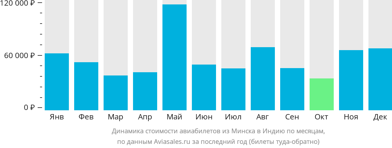 Динамика стоимости авиабилетов из Минска в Индию по месяцам