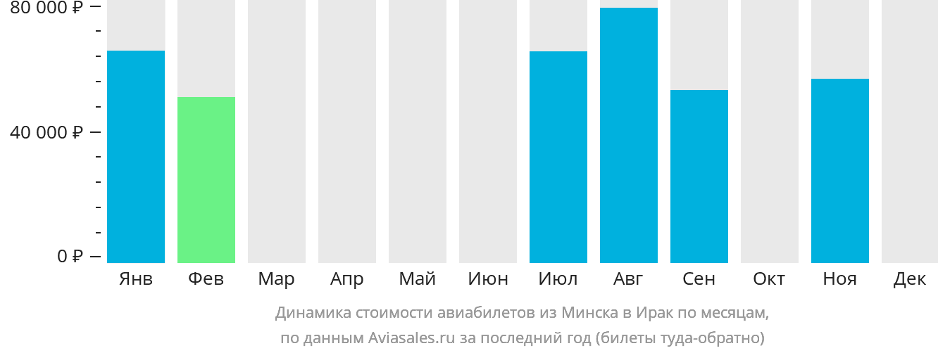 Динамика стоимости авиабилетов из Минска в Ирак по месяцам