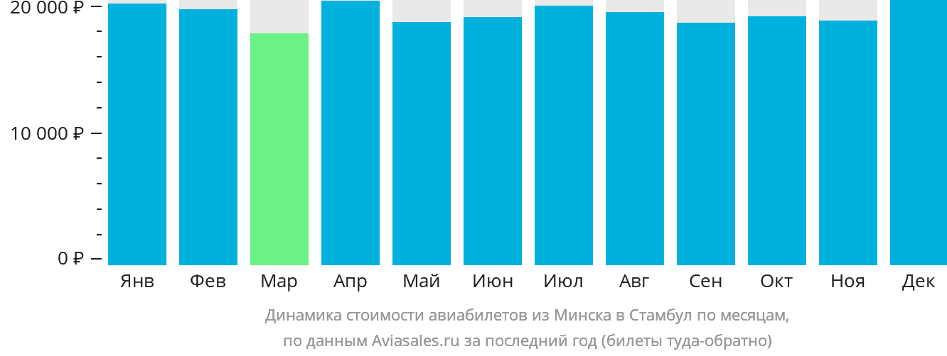 Динамика стоимости авиабилетов из Минска в Стамбул по месяцам