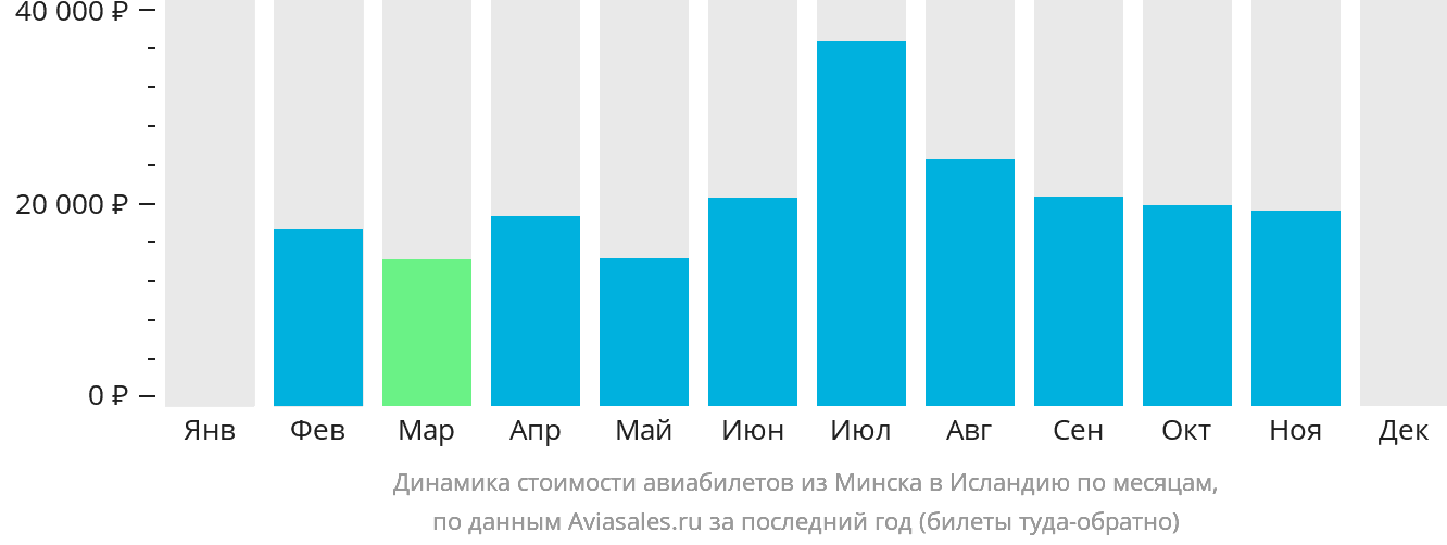 Динамика стоимости авиабилетов из Минска в Исландию по месяцам