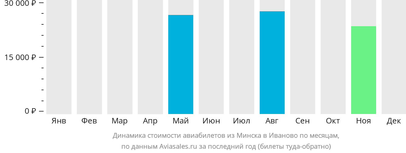 Динамика стоимости авиабилетов из Минска в Иваново по месяцам