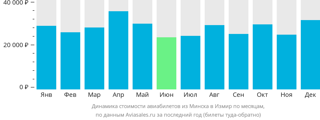 Динамика стоимости авиабилетов из Минска в Измир по месяцам