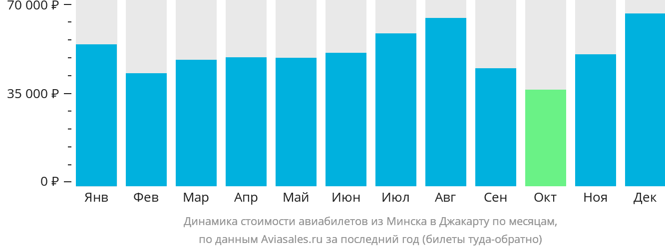 Динамика стоимости авиабилетов из Минска в Джакарту по месяцам