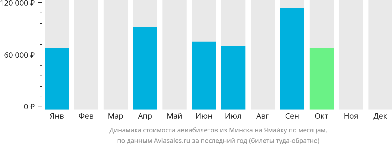 Динамика стоимости авиабилетов из Минска на Ямайку по месяцам