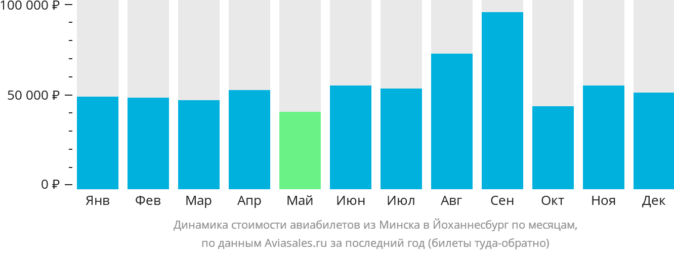 Динамика стоимости авиабилетов из Минска в Йоханнесбург по месяцам