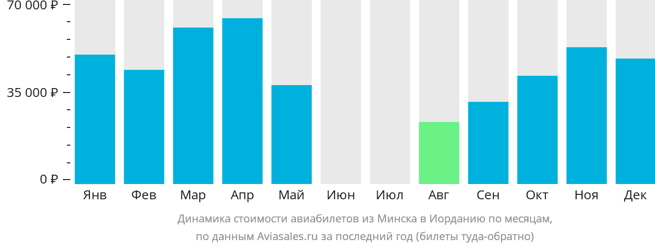 Динамика стоимости авиабилетов из Минска в Иорданию по месяцам
