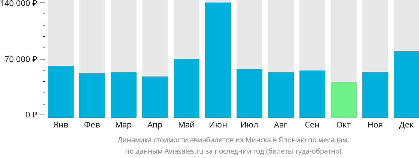 Динамика стоимости авиабилетов из Минска в Японию по месяцам
