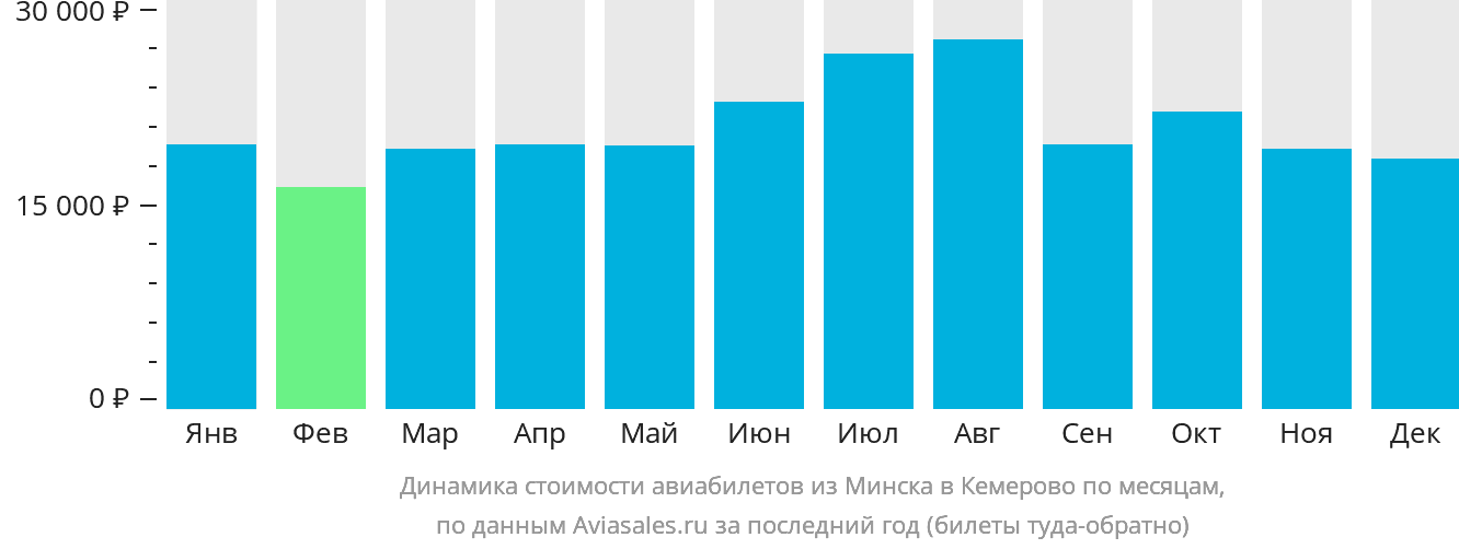 Динамика стоимости авиабилетов из Минска в Кемерово по месяцам