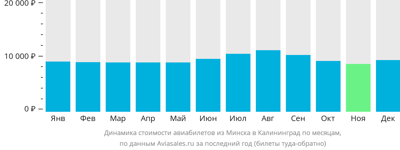 Динамика стоимости авиабилетов из Минска в Калининград по месяцам