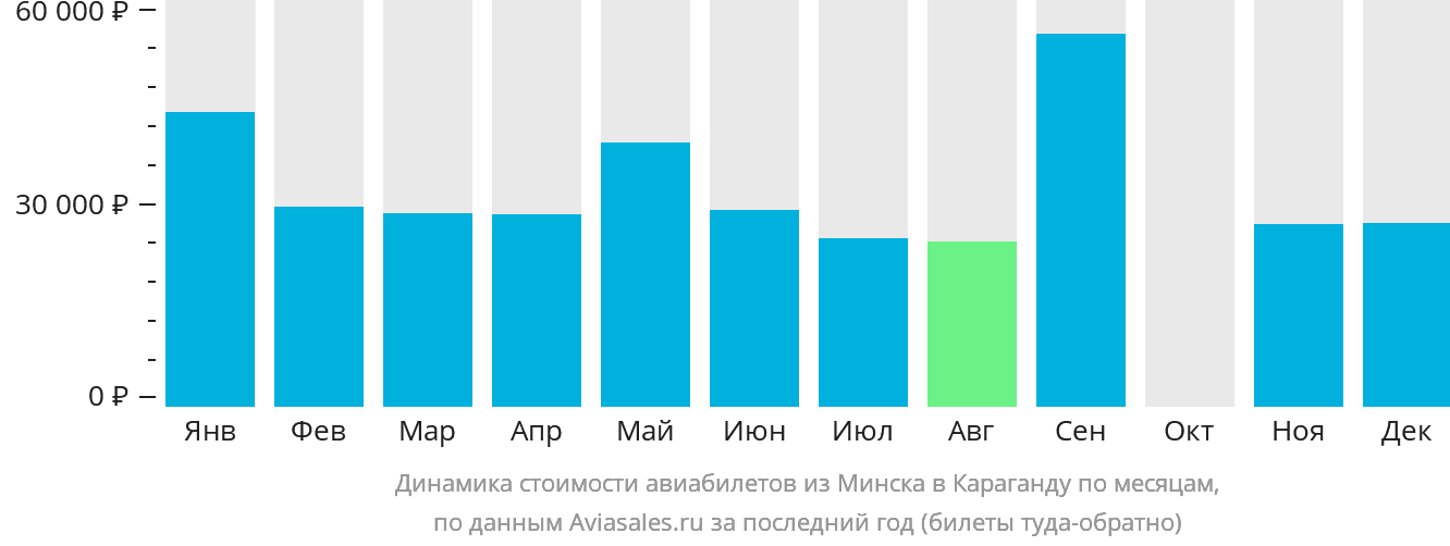 Динамика стоимости авиабилетов из Минска в Караганду по месяцам