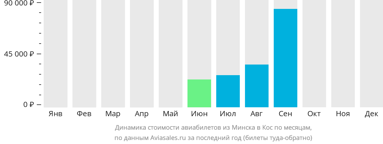 Динамика стоимости авиабилетов из Минска на Кос по месяцам