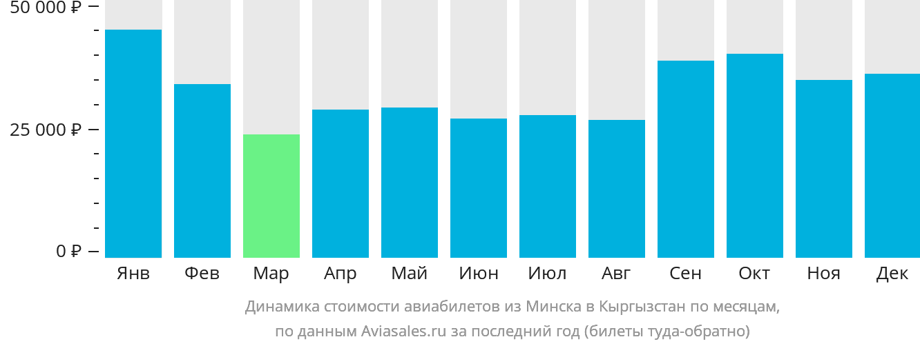 Динамика стоимости авиабилетов из Минска в Кыргызстан по месяцам