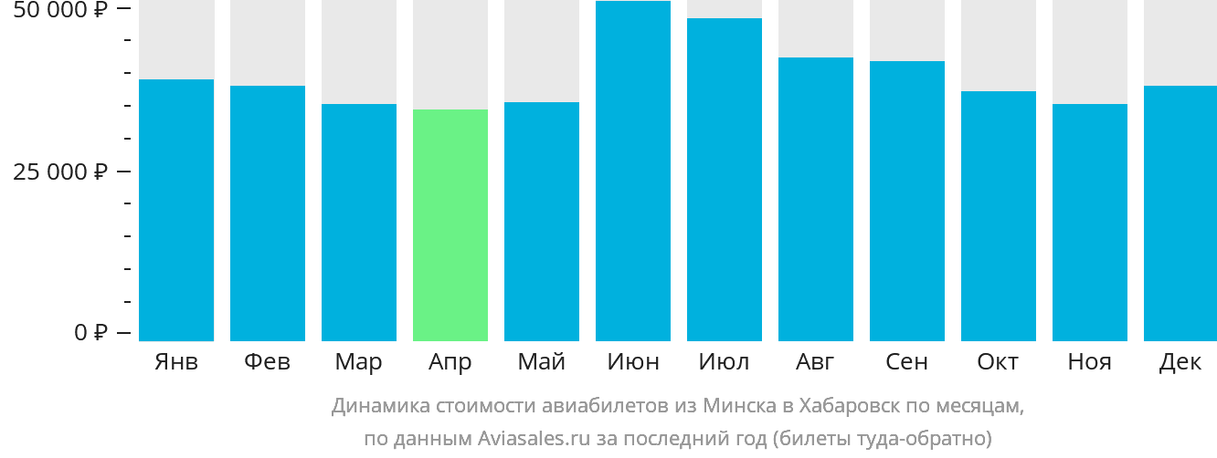 Динамика стоимости авиабилетов из Минска в Хабаровск по месяцам