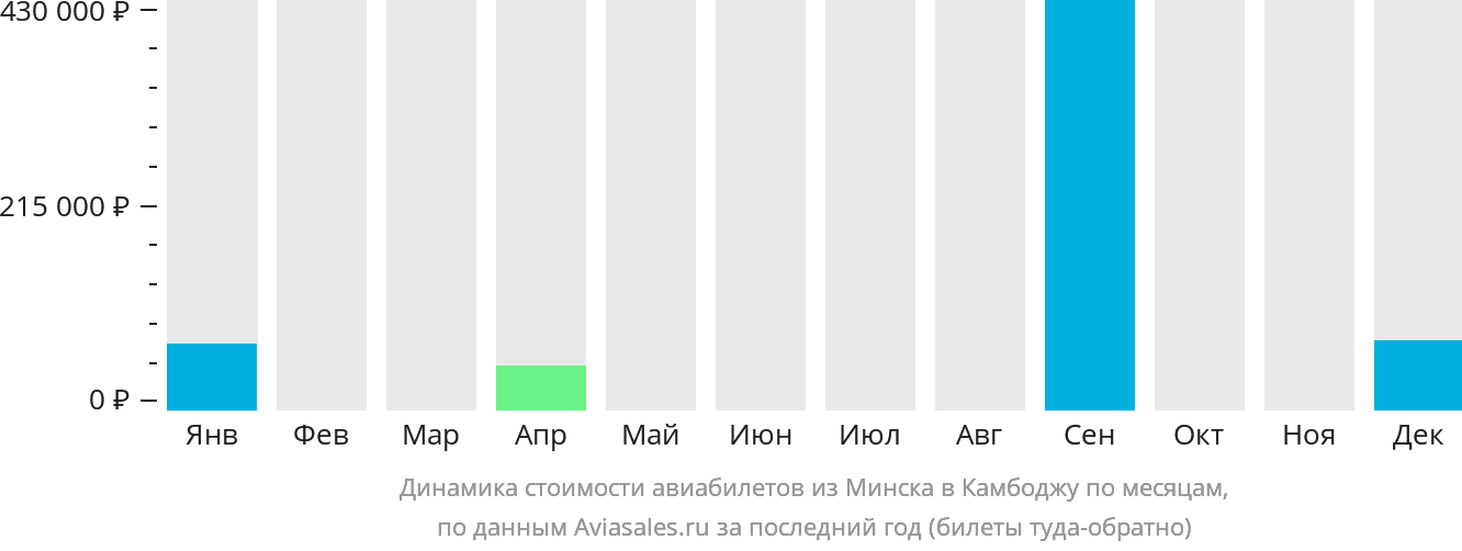 Динамика стоимости авиабилетов из Минска в Камбоджу по месяцам