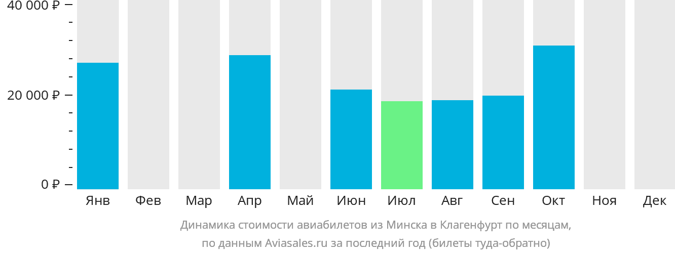 Динамика стоимости авиабилетов из Минска в Клагенфурт по месяцам