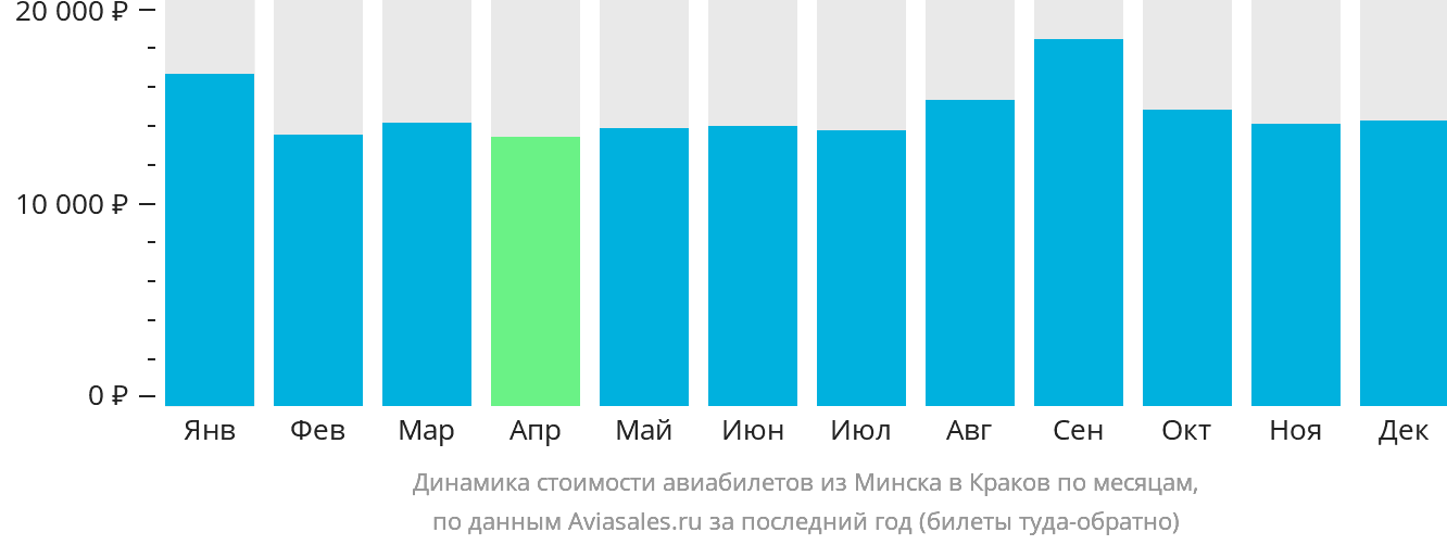 Динамика стоимости авиабилетов из Минска в Краков по месяцам