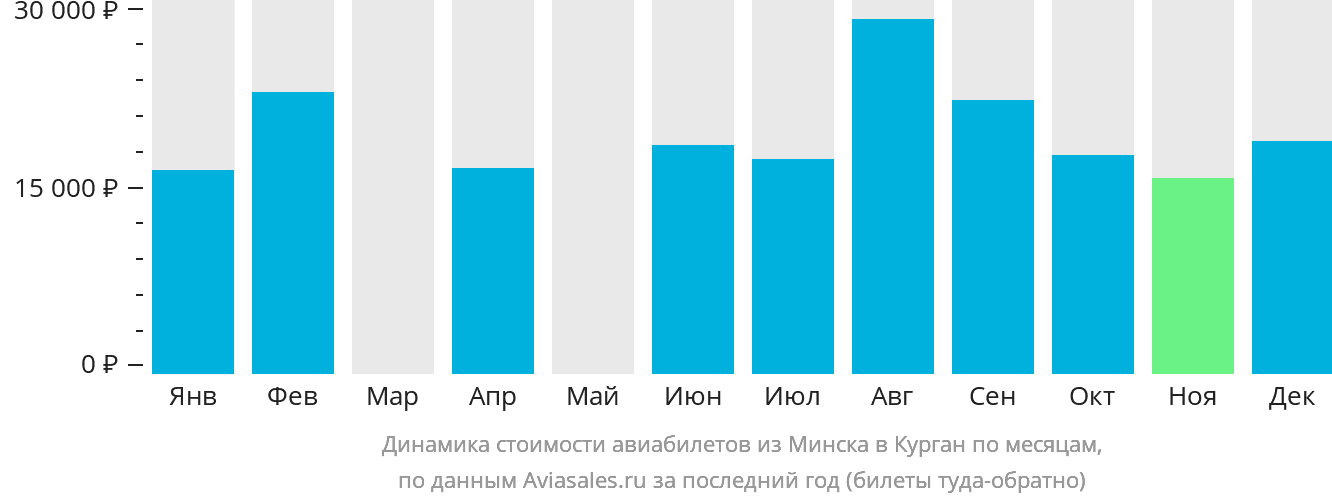 Динамика стоимости авиабилетов из Минска в Курган по месяцам