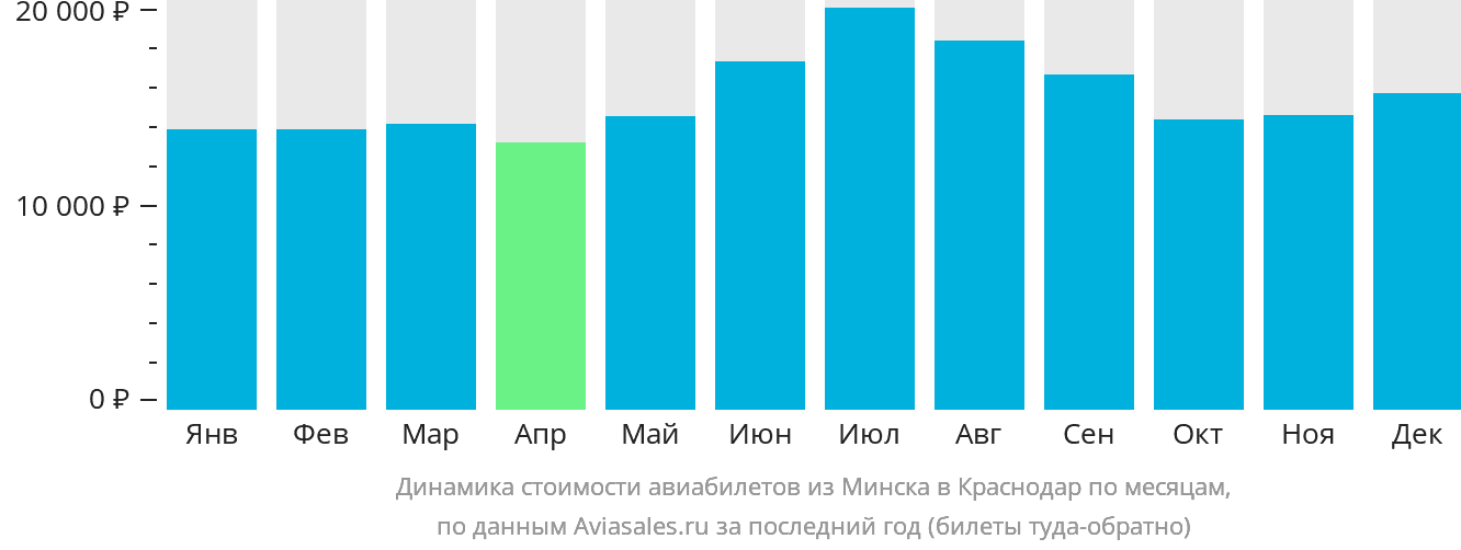 Динамика стоимости авиабилетов из Минска в Краснодар по месяцам