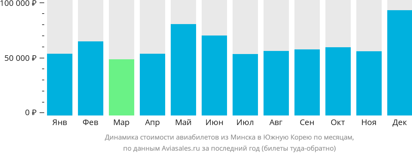 Динамика стоимости авиабилетов из Минска в Южную Корею по месяцам