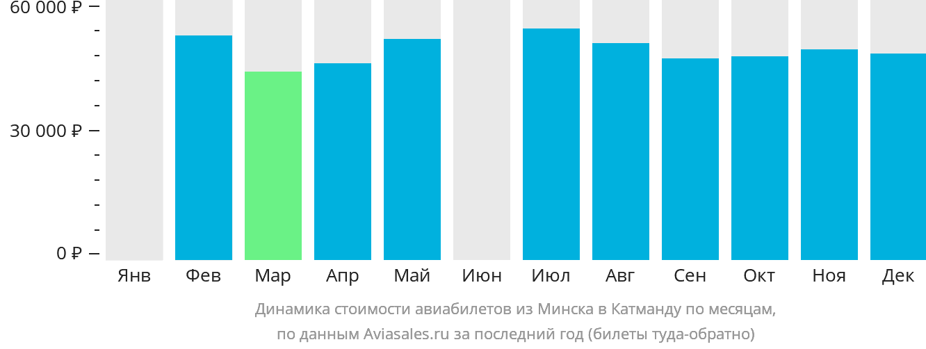 Динамика стоимости авиабилетов из Минска в Катманду по месяцам