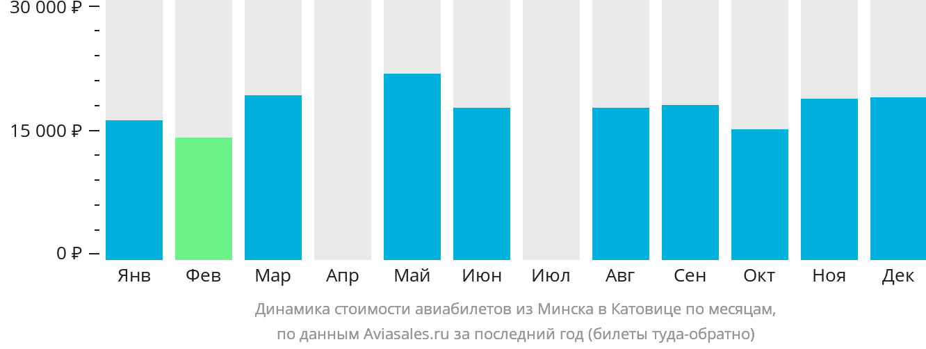 Динамика стоимости авиабилетов из Минска в Катовице по месяцам