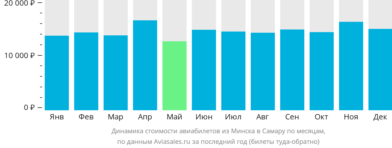 Динамика стоимости авиабилетов из Минска в Самару по месяцам
