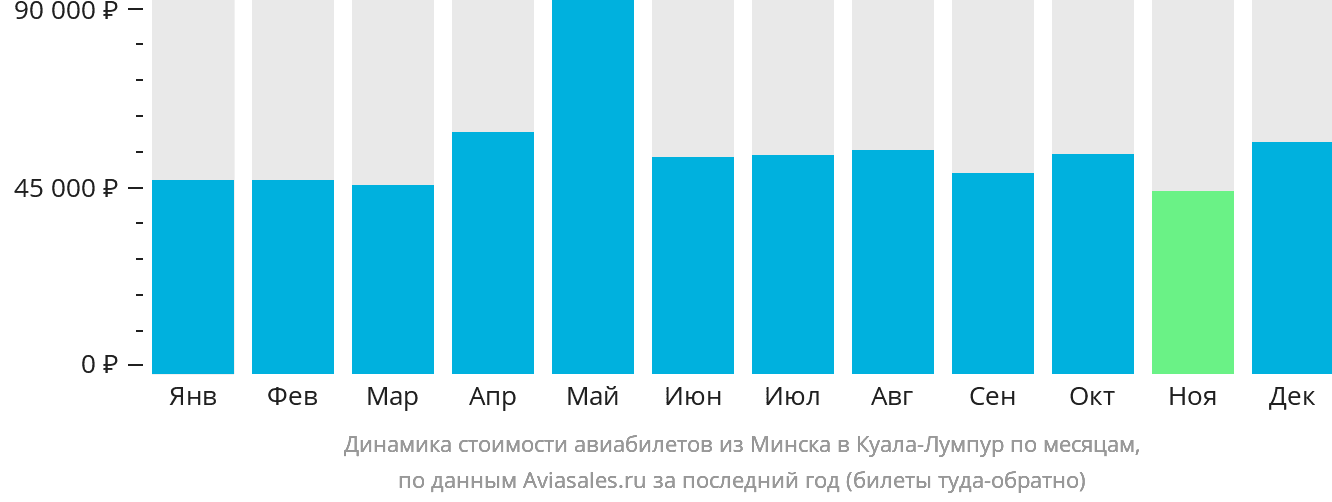Динамика стоимости авиабилетов из Минска в Куала-Лумпур по месяцам