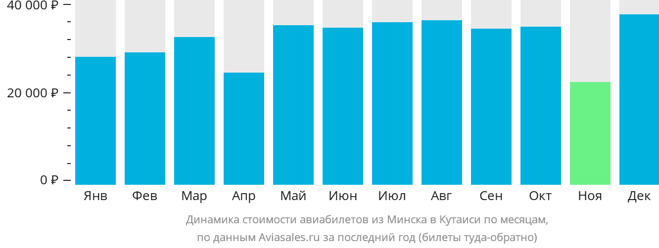 Динамика стоимости авиабилетов из Минска в Кутаиси по месяцам