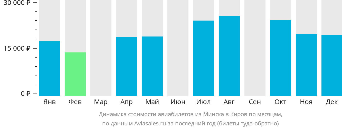 Динамика стоимости авиабилетов из Минска в Киров по месяцам