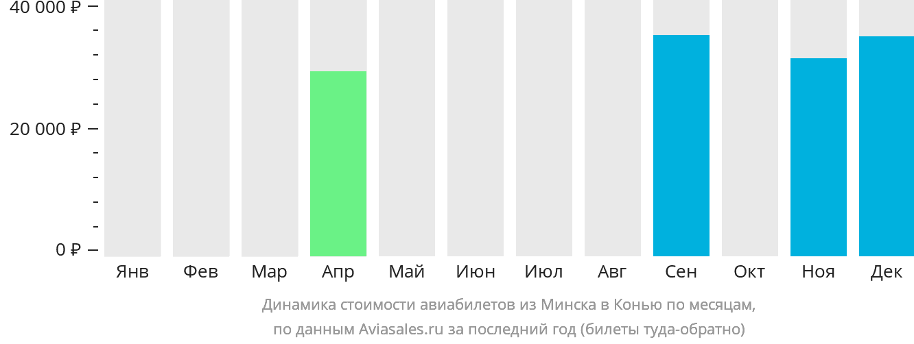Динамика стоимости авиабилетов из Минска в Конью по месяцам