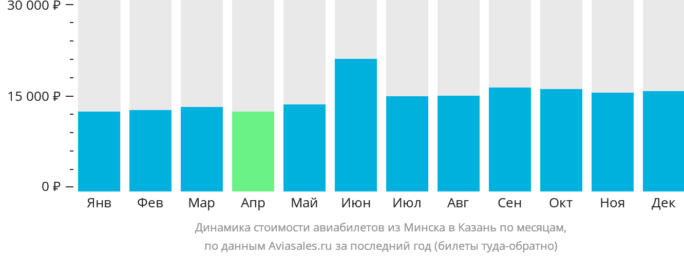 Динамика стоимости авиабилетов из Минска в Казань по месяцам