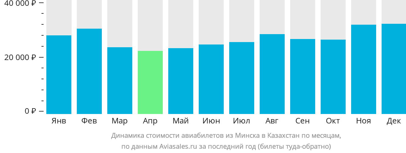 Динамика стоимости авиабилетов из Минска в Казахстан по месяцам