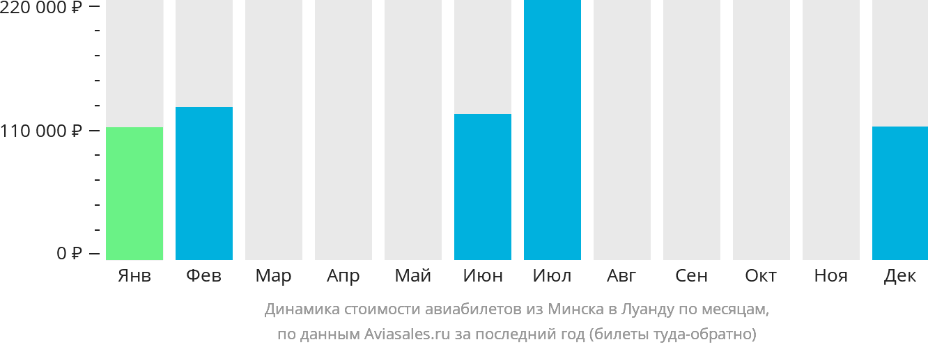 Динамика стоимости авиабилетов из Минска в Луанду по месяцам
