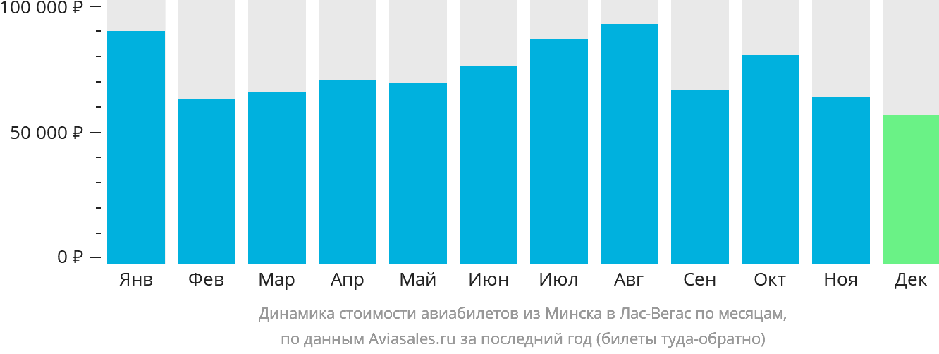 Динамика стоимости авиабилетов из Минска в Лас-Вегас по месяцам
