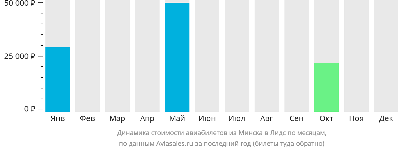 Динамика стоимости авиабилетов из Минска в Лидс по месяцам