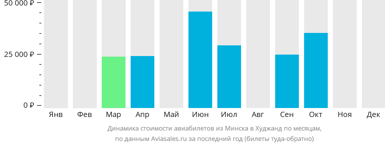 Динамика стоимости авиабилетов из Минска в Худжанд по месяцам