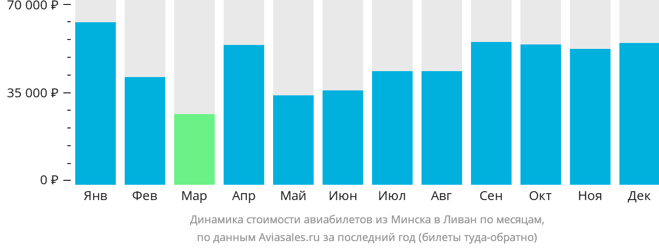Динамика стоимости авиабилетов из Минска в Ливан по месяцам