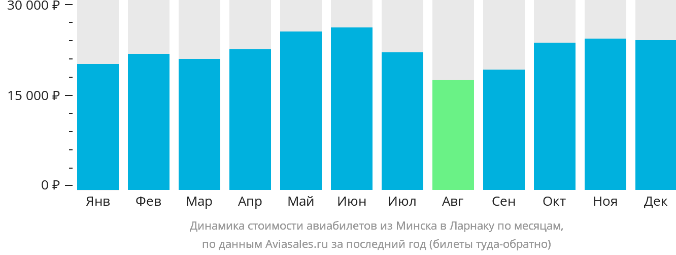 Динамика стоимости авиабилетов из Минска в Ларнаку по месяцам