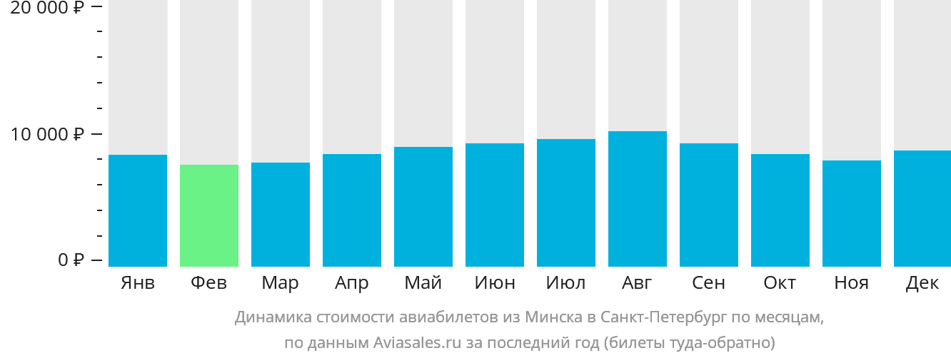 Динамика стоимости авиабилетов из Минска в Санкт-Петербург по месяцам