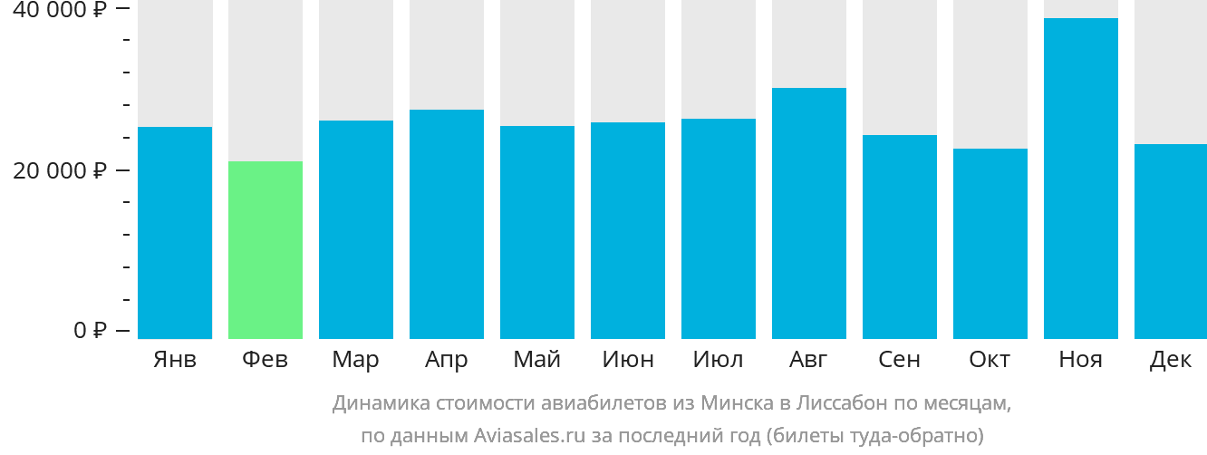 Динамика стоимости авиабилетов из Минска в Лиссабон по месяцам